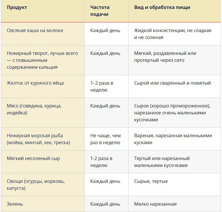 Какую рыбу можно давать коту. Рацион питания котенка. Меню кормления 2 месячного котенка. Рацион котенка в 1 месяц.