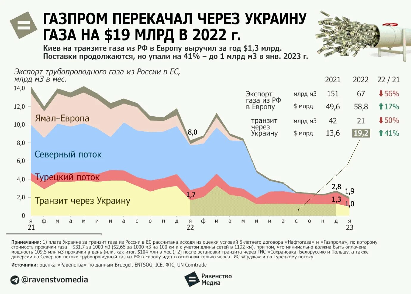 Экономика европы 2023. Экспорт газа из России 2023. Транзит газа через Украину. Транзит газа через Украину в 2022.