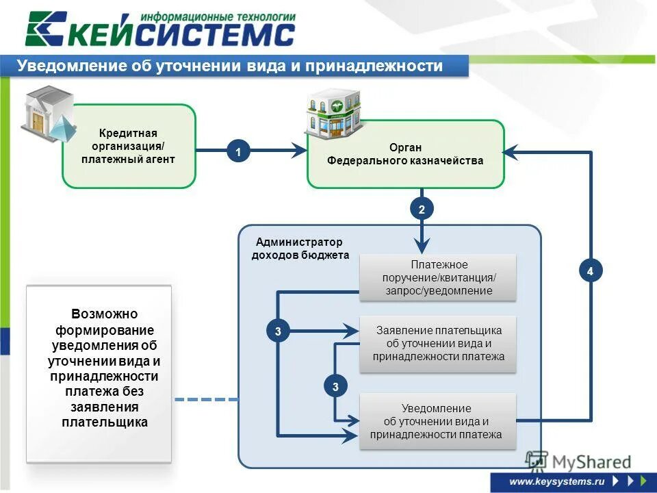 Формирование извещенной силы