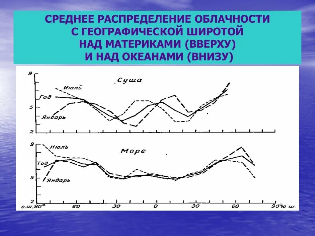 С чем связано распределение облачности. Географическое распределение облачности. распределение облачности на земле. суточный и годовой ход облачности. годовое распределение облачности в баллах.