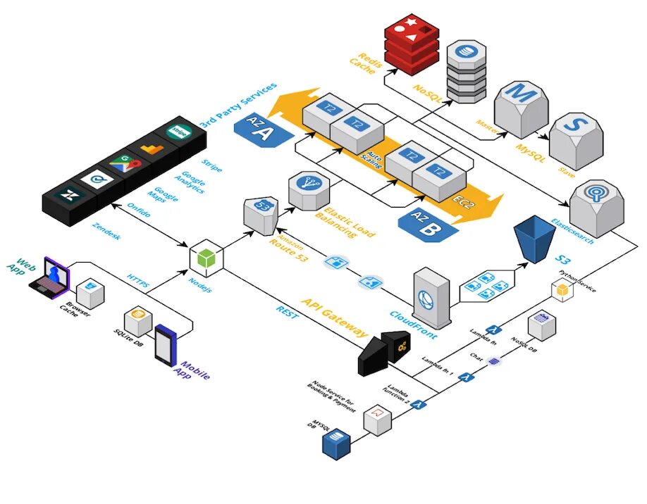 E e architecture. Архитектура e-commerce. инфраструктура электронной коммерции. e-commerce architecture.. network architecture.