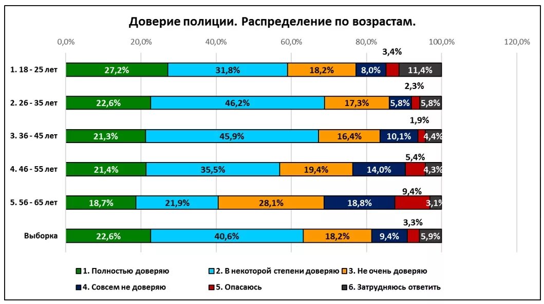 Россия уровень доверия