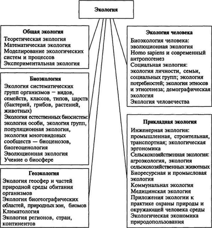 Подразделения экологии. Основные разделы экологии таблица. Подразделения современной экологии. Основные разделы экологии человека.