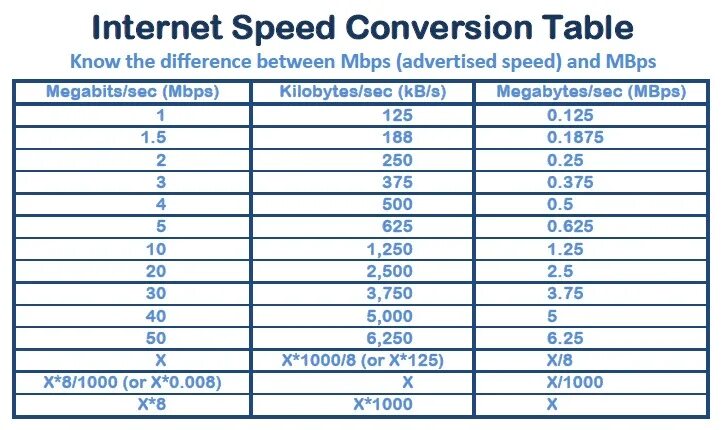 Скорость интернета в кбит с. Таблица скорости интернета. Скорость интернета таблица измерений. Mbps в мегабиты. Обозначение скорости интернета.