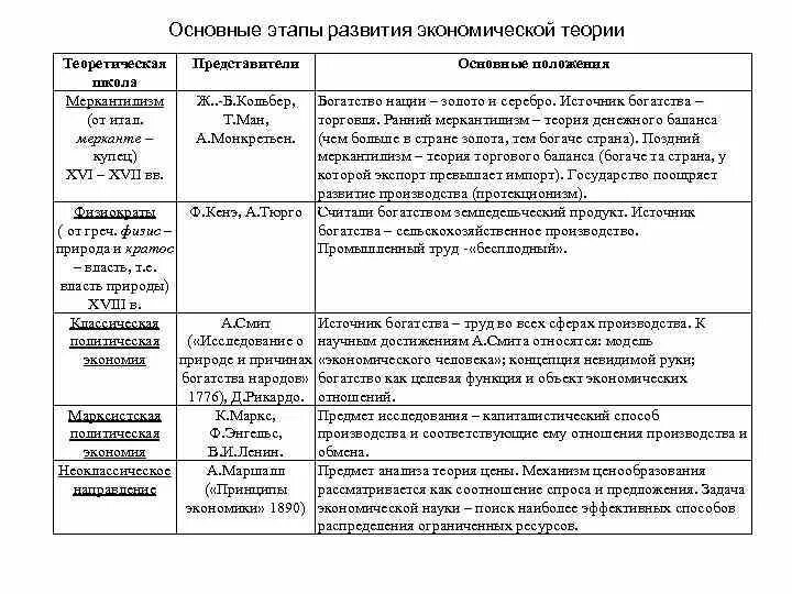 Первые экономические направления. Основные положения школы экономической теории. Этапы развития экономической теории схема. Этапы развития экономической теории название экономической школы. Школа экономических учений кратко.