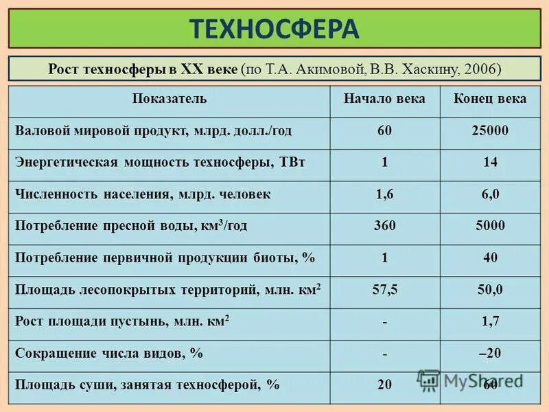 схема взаимодействия человека, биосферы и техносферы. техносфера. элементы техносферы. техносфера определение. понятие техносфера.