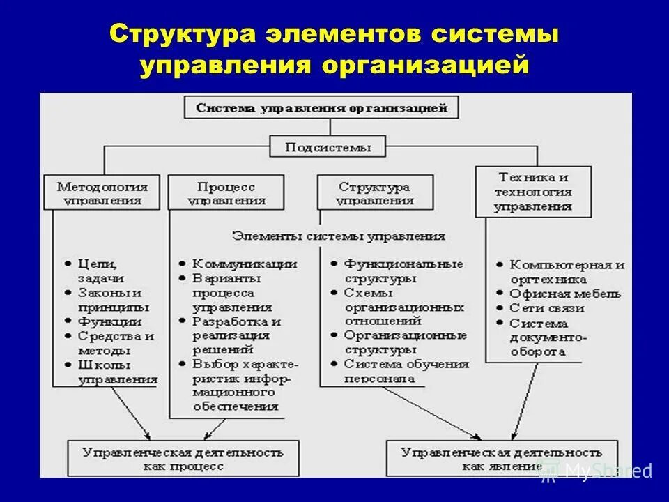 Структура управления проектом. Компоненты организации программ. Компоненты организации программ. Классификацияпрограмногообеспечения. Классификация структур автоматизированных систем.