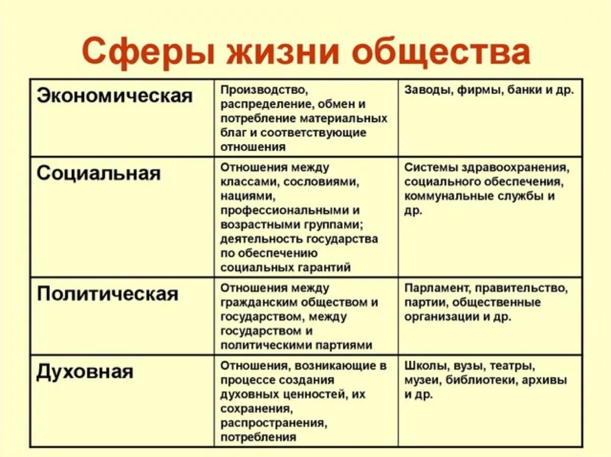 Примеры сфер общественной жизни 6 класс. Таблица политическая сфера экономическая сфера социальная сфера. Экономическая политическая социальная духовная сферы общества. Характеристики четырех сфер жизни общества. Основные сферы жизни общества таблица по обществознанию 8 класс.