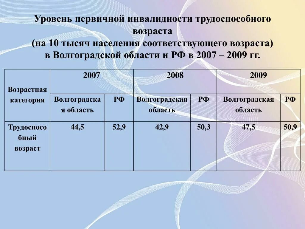 Трудоспособному возрасту. Уровень первичной инвалидности. Границы трудоспособного возраста. Показатель первичной инвалидности формула. Трудоспособный Возраст.