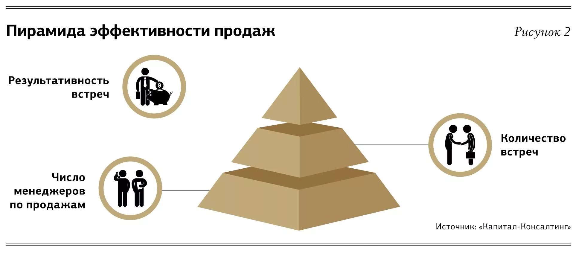 Показатели эффективных продаж. Эффективность продаж. эффективность отдела продаж. пирамида продаж. эффективность и результативность в продажах.