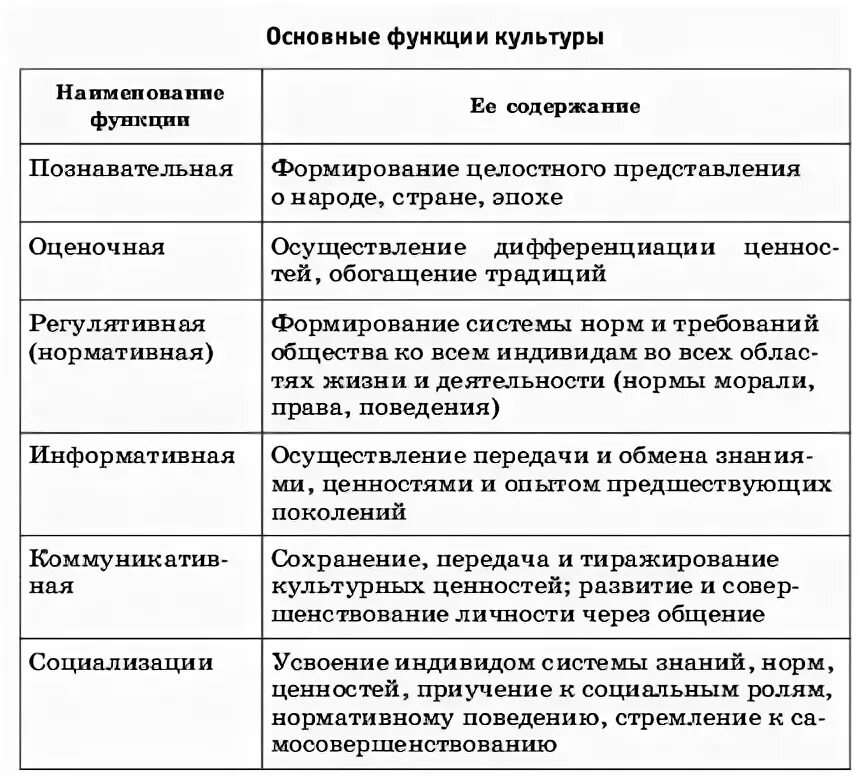 4 функции культуры в обществе. Функции философии в культуре. важнейшие функции культуры. функции культуры схема. охарактеризуйте функции культуры.