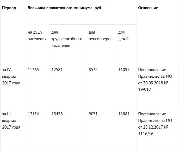 Сколько прожиточный минимум в московской. Величина прожиточного минимума в Московской области по годам таблица. Прожиточный минимум на ребенка в Московской области. Прожиточный минимум в Московской области в 2019 на ребенка. Минимальный прожиточный минимум в Московской области на ребенка.