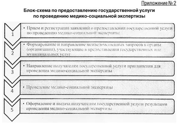 Классификация и критерии медико социальной экспертизы. Порядок проведения медико-социальной экспертизы схема. порядок проведения мсэ гражданина схема. алгоритм проведения мсэ. структурная схема порядка проведения медико-социальной экспертизы.