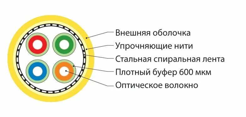 Плотное буферное покрытие tight buffer