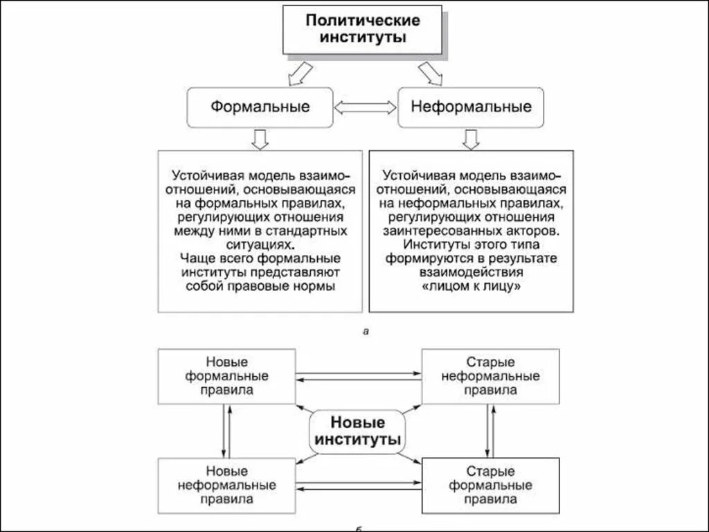 Структура политики