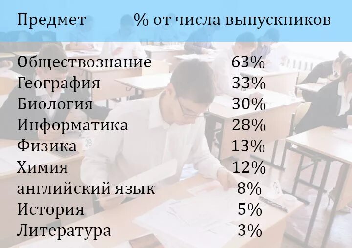 Легкие предметы на огэ. Предметы огэ. предметы для сдачи огэ в 9 классе. легкие предметы для сдачи огэ. леглегкие предметы для задачи огэ.