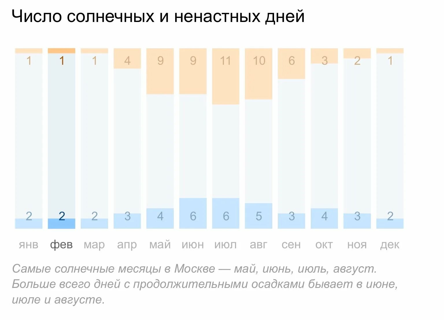 Количество солнечных дней в сочи по месяцам. Самые солнечные месяцы. Мать-и-мачеха 10 апреля. Самые солнечные месяцы. Климат сингапура таблица.