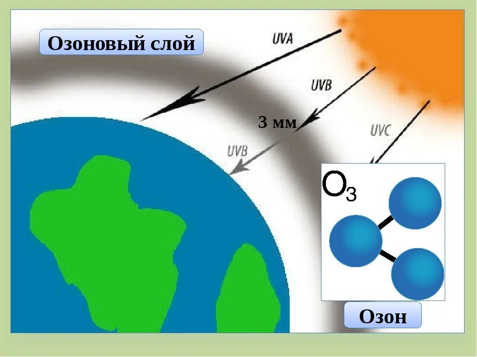 Виды озонового слоя. Образование озонового слоя. Озоновый слой схема. Озоновые дыры схема. Как образуется озоновый слой.