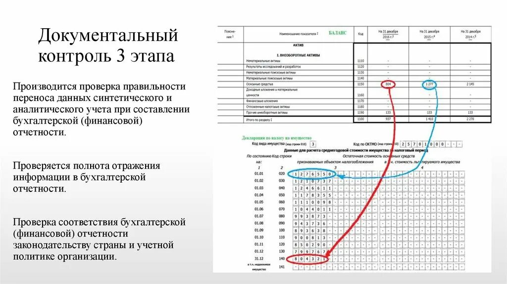 Отчет о финансовом контроле. Контроль по отчетности это. Документальный контроль. Проверка полноты отражения информации в отчетности организации.