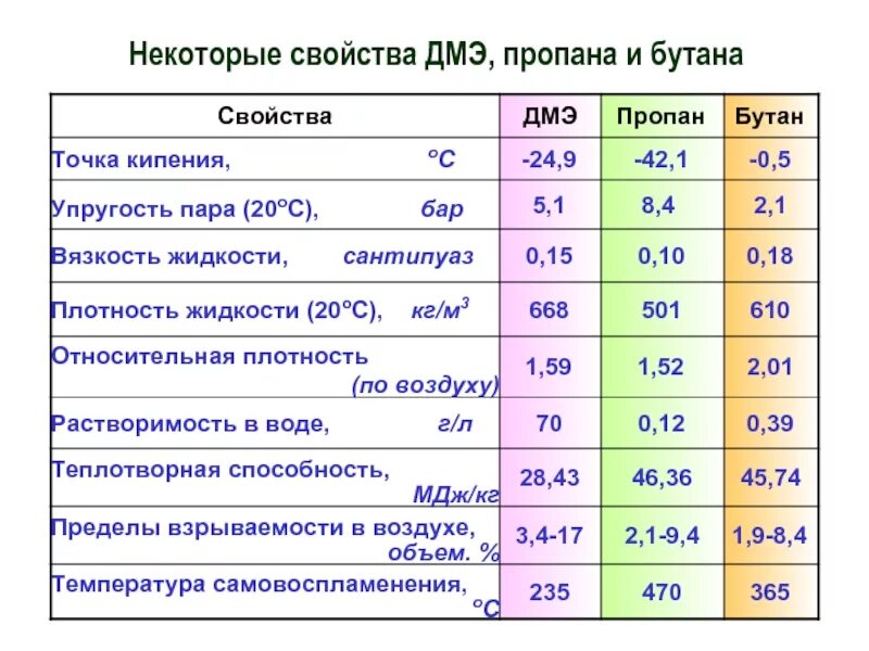 Физико-химические свойства пропана. Температура газа пропан. Основные физико-химические свойства пропан-бутана. Температура горения сжиженного газа. Метан диметиловый эфир