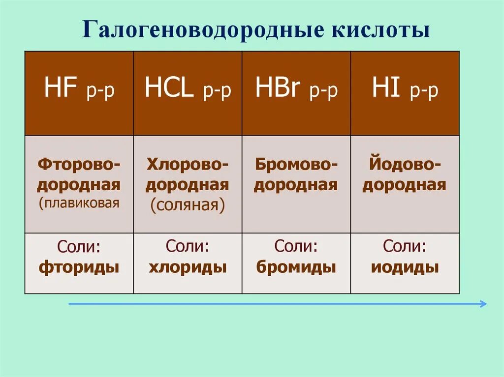 Степень кислотных остатков