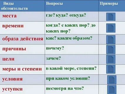 Охарактеризуйте виды обстоятельств