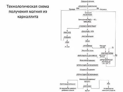 Схемы магния