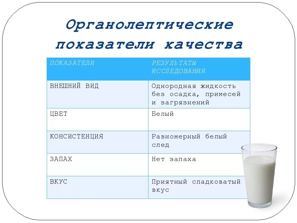 Молоко изменяется по числам. Органолептические показатели качества молока показатели. Органолептические свойства молока пастеризованного. Органолептические качества молока. Качество молока.