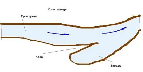 Как называется протока