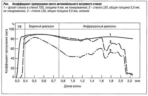 Пропускание видимого света