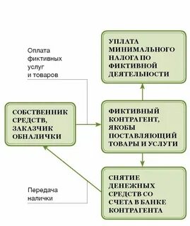 Что такое обналичивание денежных средств простыми