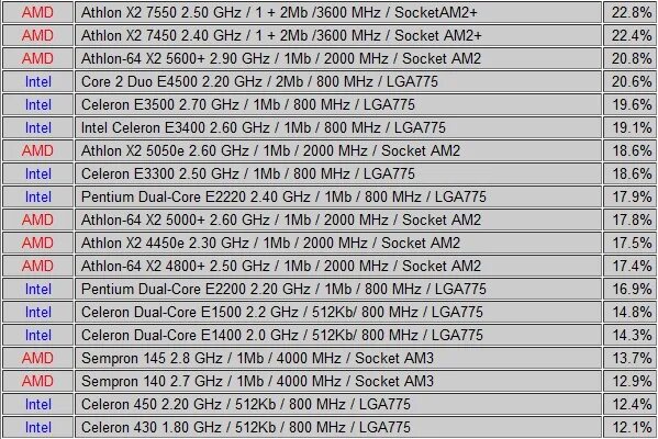 Рейтинг сокетов. Сокет ам3 процессоры таблица. Процессоры Intel lga775 таблица. Процессоры LGA 775 Socket таблица. Процессоры и сокеты таблица АМД.