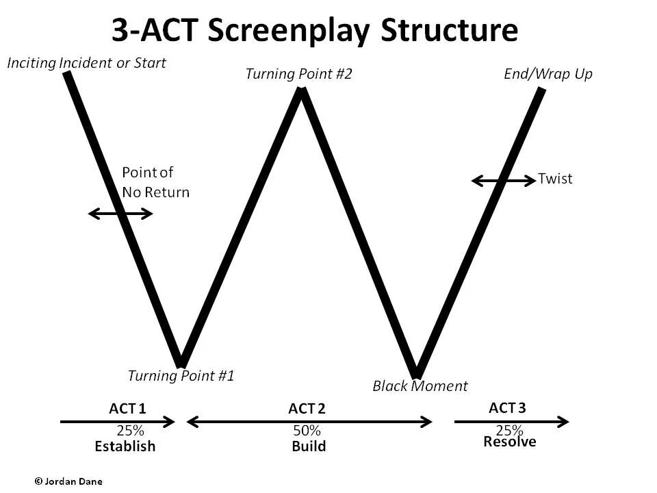 Screenplay structure. Script structure. Three-Act script structure. Structure diagram. Plot script