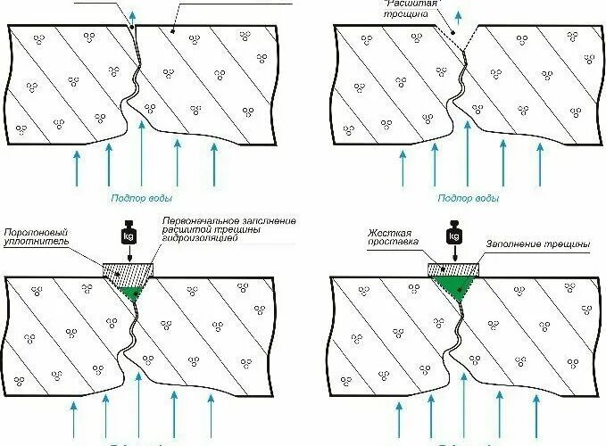 Ремонт трещин в бетоне схемы. Классификация трещин в бетоне. Расшивка трещин в бетоне технология. Заделка трещин схема.