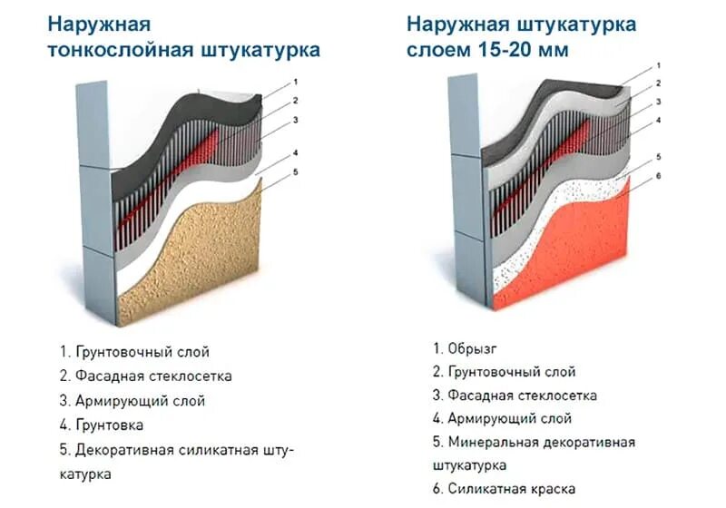 Штукатурка для газобетона купить. Тонкослойная штукатурка для газобетона. Паропроницаемая штукатурка для газобетона. Тонкослойная штукатурка для газобетона внутренняя. Наружная штукатурка газобетона.