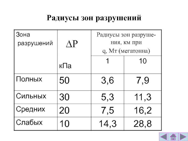 Какой должен быть минимальный радиус зоны. Радиус зоны разрушения. рассчитать радиус зоны поражения. радиус зоны полных разрушений. радиусы зон возможных разрушений.