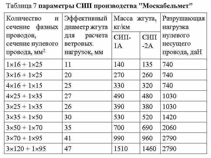 Мощность сип кабеля. Таблица нагрузки СИП кабеля. СИП кабель таблица сечений. Таблица расчёта сечения кабеля СИП-4. СИП кабель нагрузка по сечению.