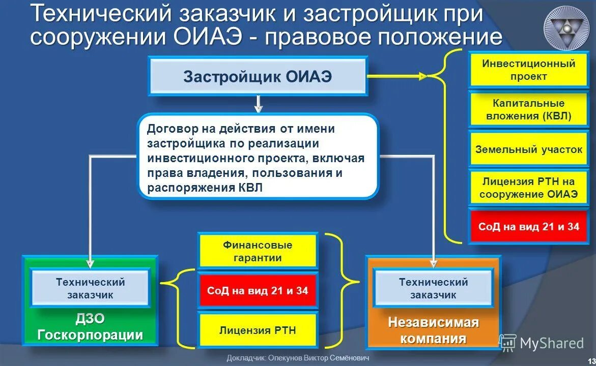 Оиаэ объекты использования атомной энергии. Энергетика атомные станции. Сооружение объектов использования атомной энергии. Стандартизации продукции в области использования атомной. Жизненный цикл атомной станции.