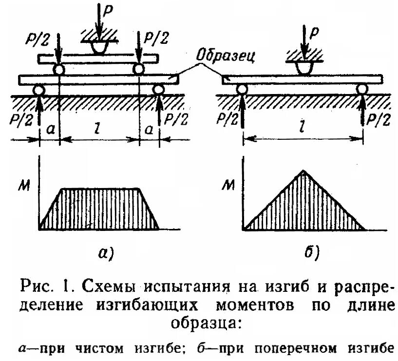 Метод испытания на изгиб