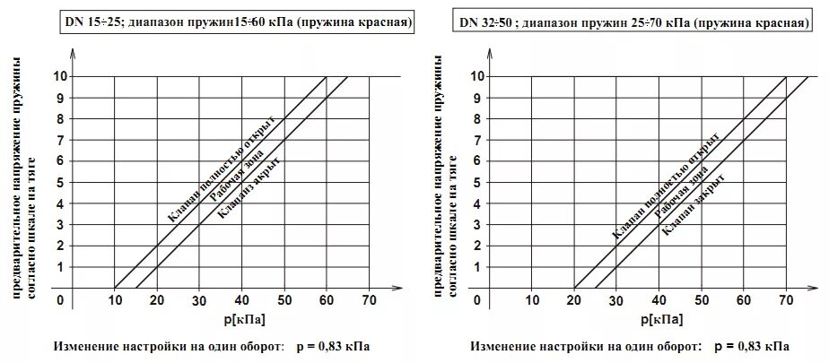 Максимальный перепад давления это. Максимальный перепад давления на клапане. Параметры клапана перепада давления. Перепад давления в КПА. Изменение перепада давления