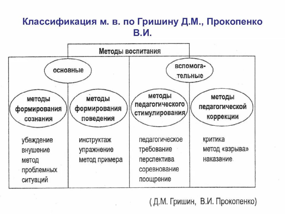 Методы воспитания определенным группам методов. Схема классификации методов воспитания. схема классификации методов воспитания в педагогике. классификация методов воспитания таблица. методы воспитания схема в педагогике.