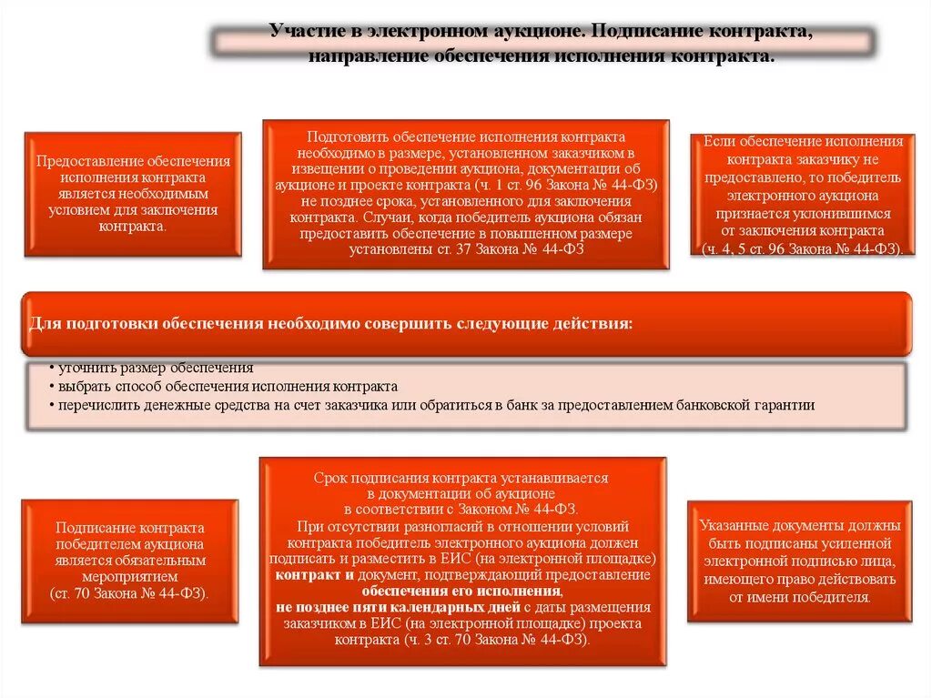 Заключение договора на торгах. Исполнение договора. Обеспечение договора. Подписания контракта при аукционе. Поставщик освобождается от предоставления обеспечения исполнения контракта