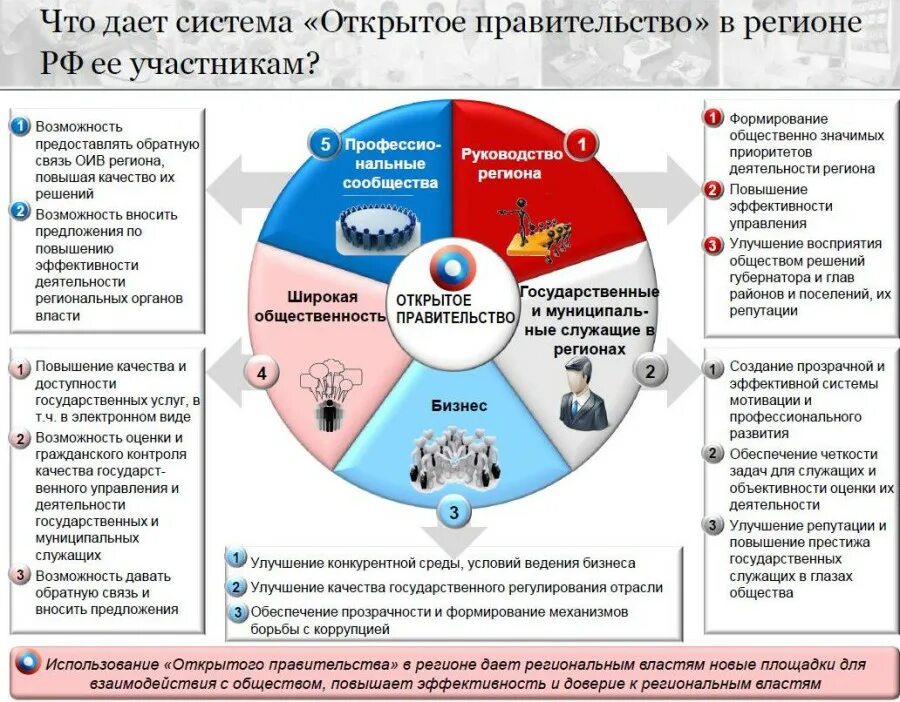 Доверие к органам государственной власти. Открытое правительство. Концепция открытого правительства. Структура открытого правительства. Проект открытое правительство в России.