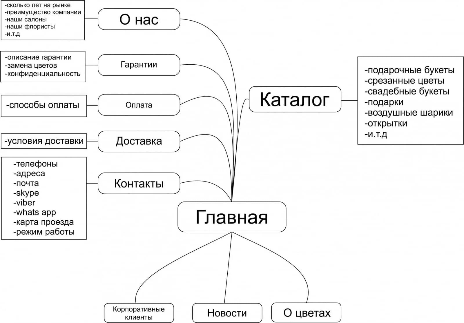 Виды схем сайтов