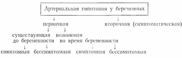 Артериальная гипотония при беременности. Гипотония у беременных клинические рекомендации. Гипотония беременных препараты. Лечение гипотонии у беременной. Гипотония беременных