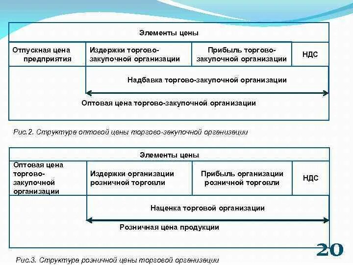 Элементы оптовой цены. Элементы отпускной цены. Структура свободной отпускной цены предприятия. Отпускная цена производителя это. Структура закупочной цены.