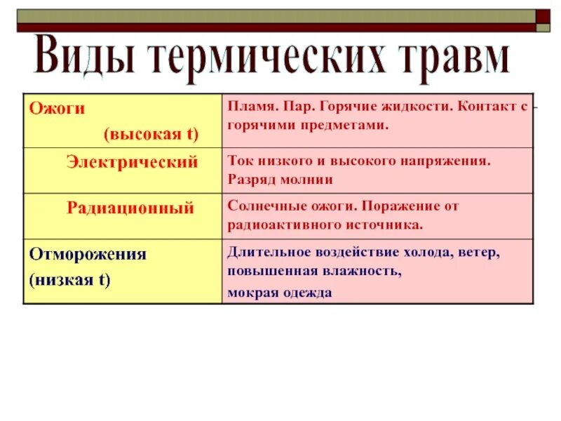 Термические повреждения виды. Характеристика термических травм. Основные виды повреждений