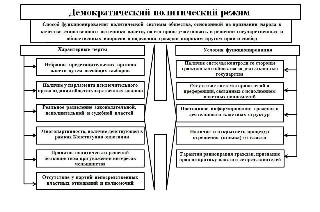 Последовательность демократии. Признаки демократического режима схема. Авторитарный режим признаки схема. Политические режимы демократический и формы демократии. Признаки политических режимов схема.