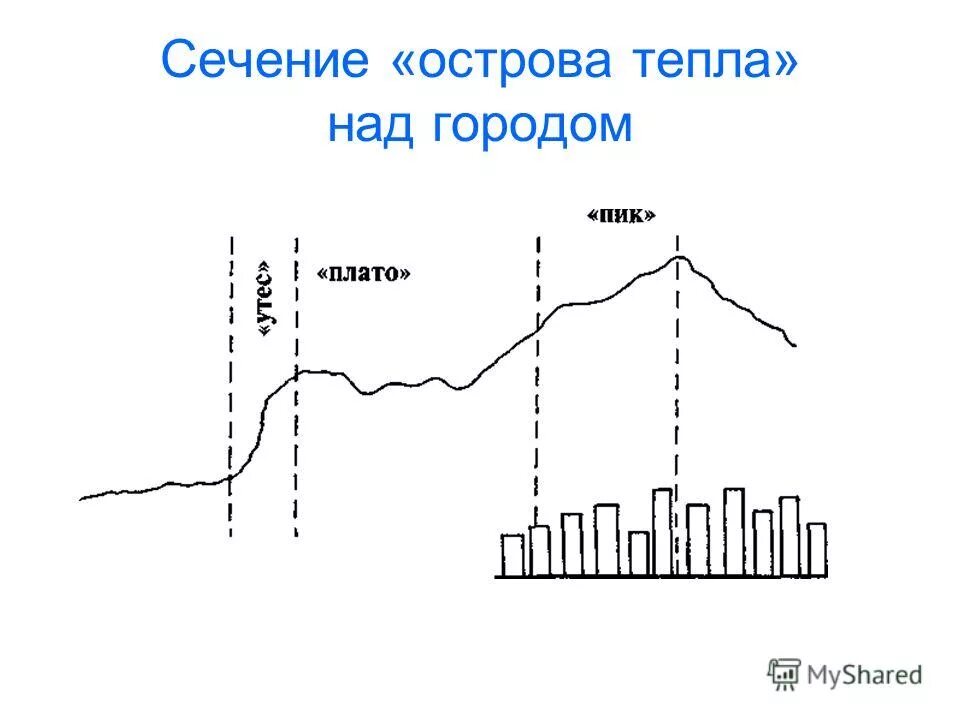 Что такое эффект теплового острова. Городской остров тепла. сечение «острова тепла» над городом. острова тепла над городом. остров тепла в городе.