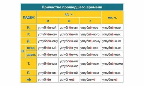 В слове углубишь ударение падает на